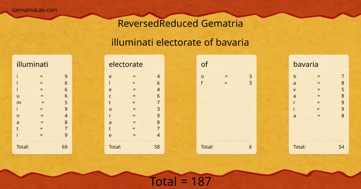 illuminati electorate of bavaria in reversedReduced Gematria